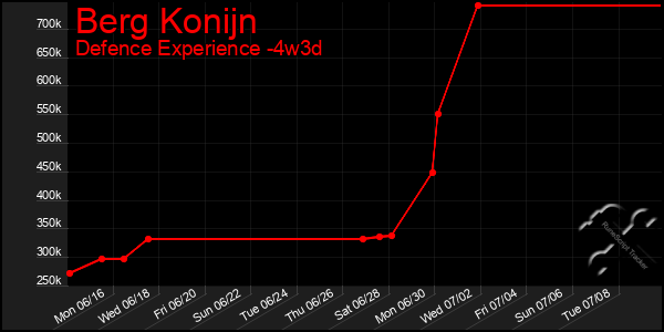 Last 31 Days Graph of Berg Konijn