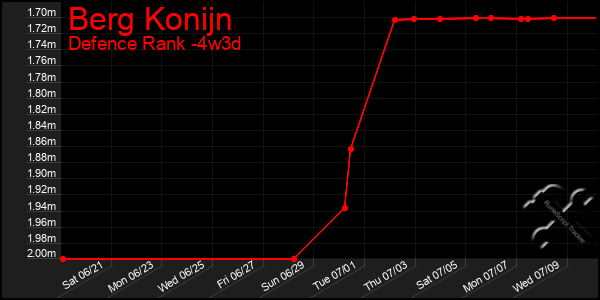 Last 31 Days Graph of Berg Konijn
