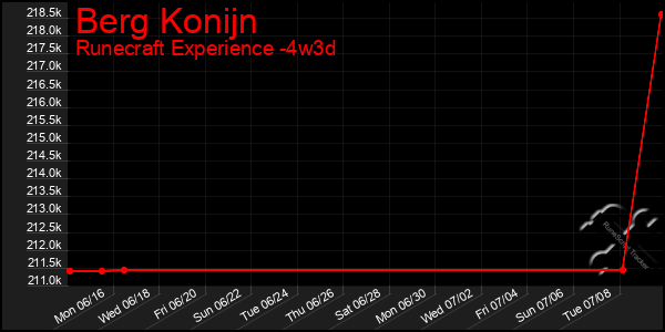 Last 31 Days Graph of Berg Konijn