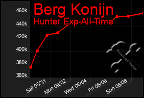 Total Graph of Berg Konijn