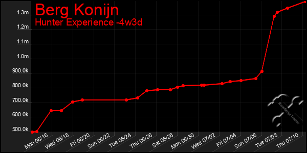 Last 31 Days Graph of Berg Konijn