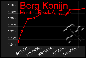 Total Graph of Berg Konijn