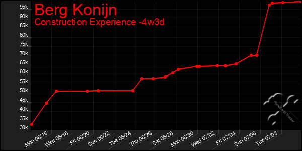 Last 31 Days Graph of Berg Konijn