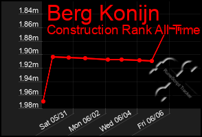 Total Graph of Berg Konijn