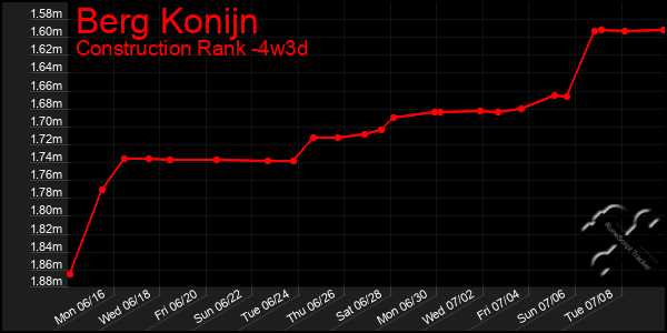 Last 31 Days Graph of Berg Konijn