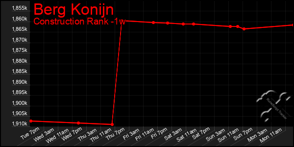 Last 7 Days Graph of Berg Konijn