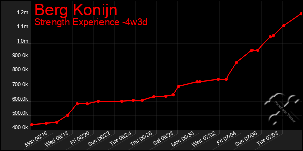 Last 31 Days Graph of Berg Konijn