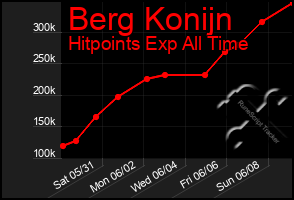 Total Graph of Berg Konijn