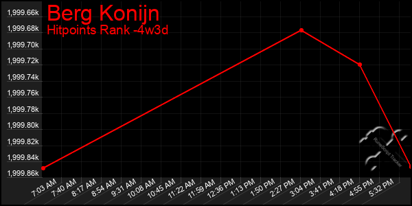Last 31 Days Graph of Berg Konijn