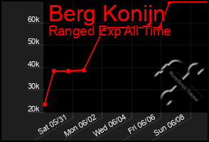 Total Graph of Berg Konijn