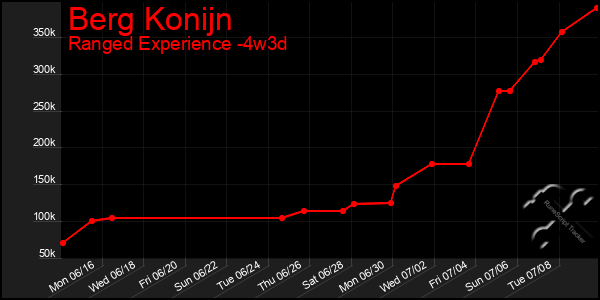 Last 31 Days Graph of Berg Konijn