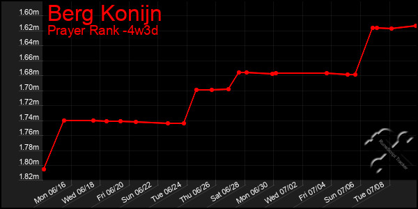 Last 31 Days Graph of Berg Konijn