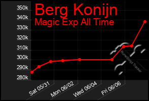 Total Graph of Berg Konijn