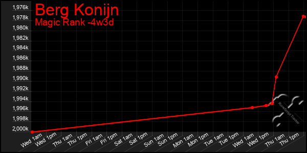 Last 31 Days Graph of Berg Konijn