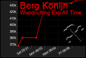 Total Graph of Berg Konijn