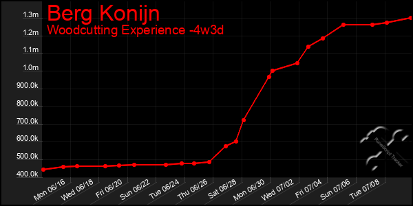 Last 31 Days Graph of Berg Konijn