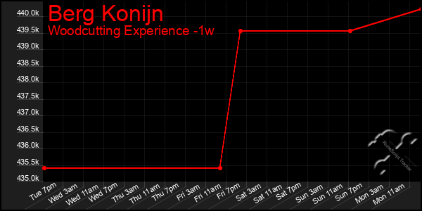 Last 7 Days Graph of Berg Konijn