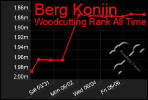 Total Graph of Berg Konijn