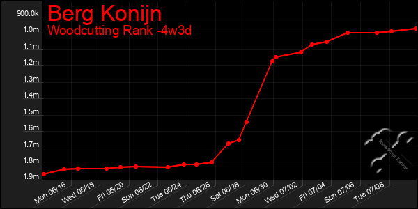 Last 31 Days Graph of Berg Konijn