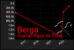 Total Graph of Berga