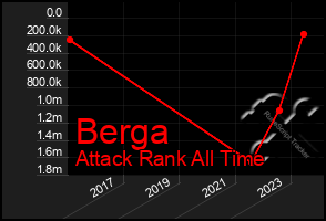 Total Graph of Berga