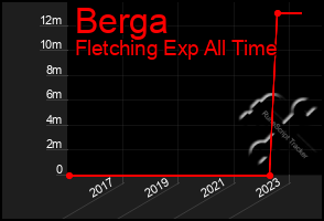 Total Graph of Berga