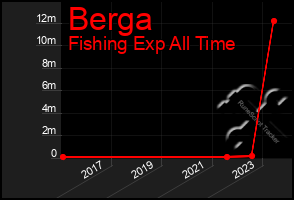 Total Graph of Berga