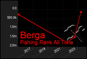 Total Graph of Berga