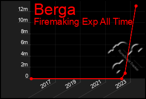 Total Graph of Berga