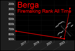 Total Graph of Berga