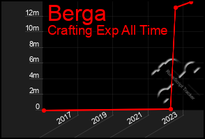 Total Graph of Berga