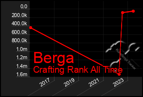 Total Graph of Berga