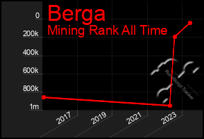 Total Graph of Berga