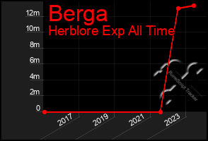 Total Graph of Berga