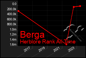 Total Graph of Berga