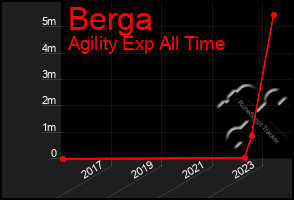 Total Graph of Berga