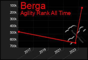 Total Graph of Berga