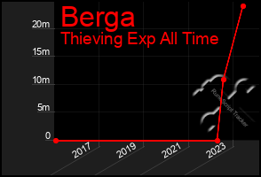 Total Graph of Berga