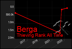 Total Graph of Berga