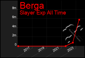 Total Graph of Berga