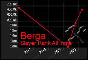 Total Graph of Berga