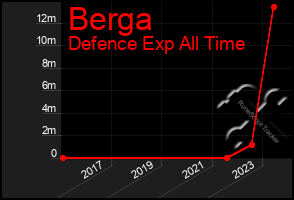 Total Graph of Berga