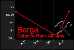 Total Graph of Berga