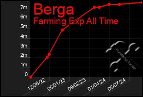 Total Graph of Berga