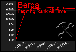 Total Graph of Berga