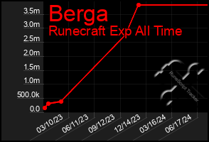 Total Graph of Berga