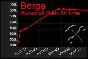 Total Graph of Berga