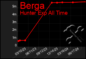 Total Graph of Berga