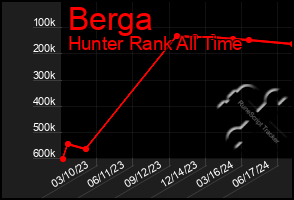 Total Graph of Berga