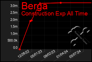 Total Graph of Berga